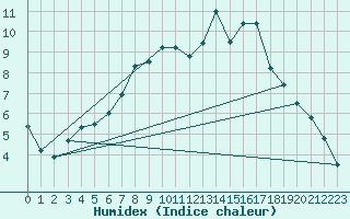 Courbe de l'humidex pour Langenlipsdorf