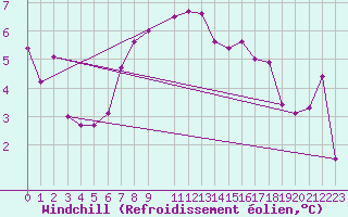 Courbe du refroidissement olien pour Salla kk