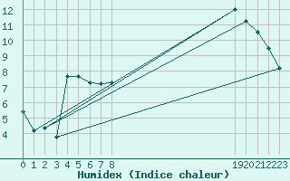 Courbe de l'humidex pour Frontenay (79)