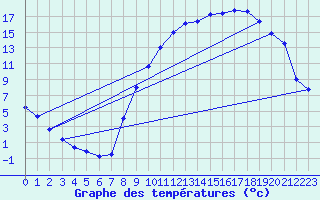 Courbe de tempratures pour Luxeuil (70)