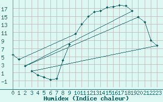 Courbe de l'humidex pour Luxeuil (70)