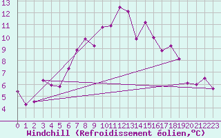 Courbe du refroidissement olien pour Hereford/Credenhill