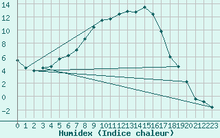 Courbe de l'humidex pour Jogeva