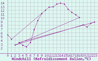 Courbe du refroidissement olien pour Schiers