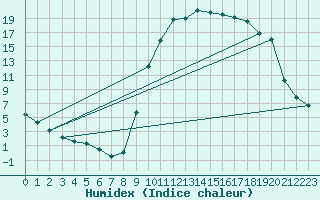 Courbe de l'humidex pour Boulc (26)