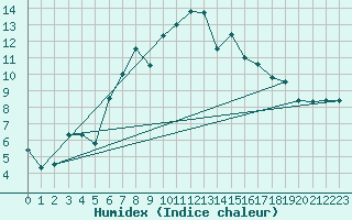 Courbe de l'humidex pour Hereford/Credenhill