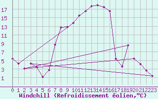 Courbe du refroidissement olien pour Liberec