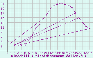 Courbe du refroidissement olien pour Montalbn