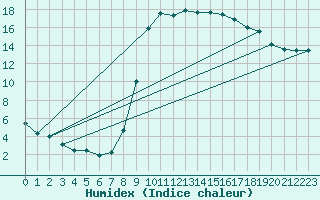 Courbe de l'humidex pour Aviemore