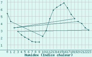 Courbe de l'humidex pour Neuville-de-Poitou (86)