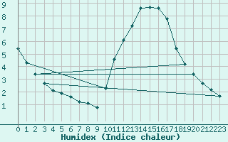 Courbe de l'humidex pour Sainte-Genevive-des-Bois (91)