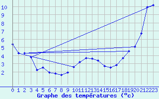 Courbe de tempratures pour Le Touquet (62)