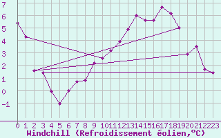 Courbe du refroidissement olien pour Kuemmersruck