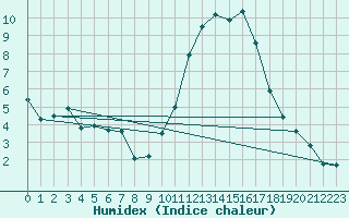 Courbe de l'humidex pour Bannalec (29)