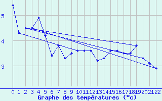 Courbe de tempratures pour Vogel