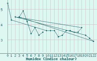 Courbe de l'humidex pour Vogel