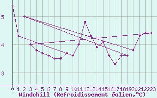 Courbe du refroidissement olien pour Lindenberg
