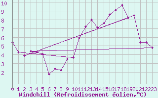 Courbe du refroidissement olien pour Saint-Dizier (52)