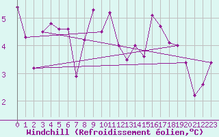 Courbe du refroidissement olien pour Sausseuzemare-en-Caux (76)