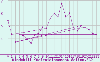 Courbe du refroidissement olien pour Roissy (95)