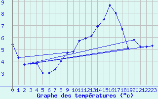 Courbe de tempratures pour Engelberg