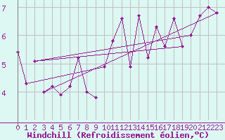 Courbe du refroidissement olien pour Zumarraga-Urzabaleta
