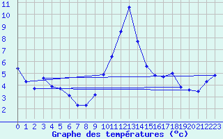 Courbe de tempratures pour Ohlsbach