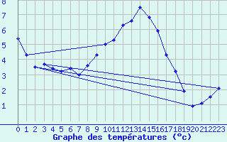 Courbe de tempratures pour Memmingen