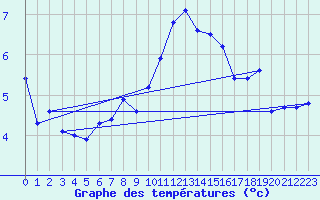 Courbe de tempratures pour Saentis (Sw)