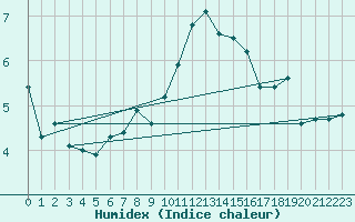 Courbe de l'humidex pour Saentis (Sw)