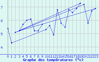 Courbe de tempratures pour Trgueux (22)