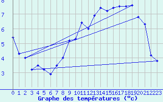 Courbe de tempratures pour Florennes (Be)