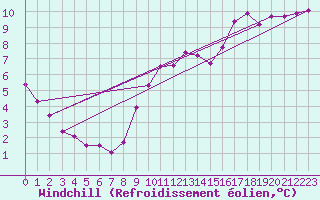 Courbe du refroidissement olien pour Courcouronnes (91)