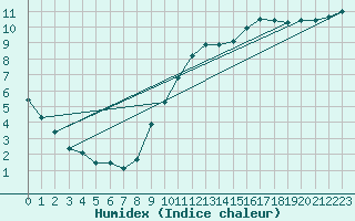 Courbe de l'humidex pour Courcouronnes (91)