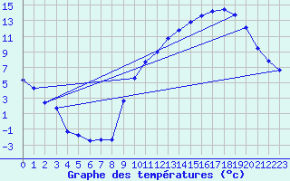 Courbe de tempratures pour Anglars St-Flix(12)