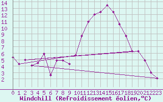 Courbe du refroidissement olien pour Montpellier (34)