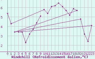 Courbe du refroidissement olien pour Payerne (Sw)