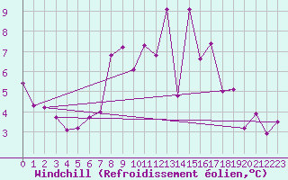 Courbe du refroidissement olien pour Ceahlau Toaca