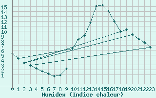 Courbe de l'humidex pour Tour-en-Sologne (41)