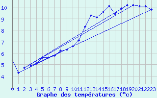 Courbe de tempratures pour Boulc (26)