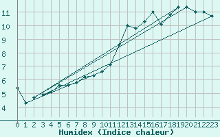 Courbe de l'humidex pour Boulc (26)