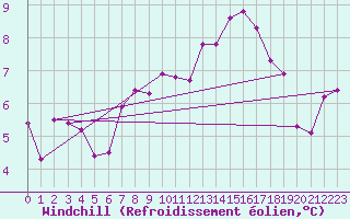 Courbe du refroidissement olien pour Constance (All)