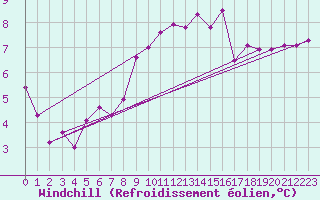 Courbe du refroidissement olien pour Oppdal-Bjorke