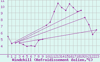 Courbe du refroidissement olien pour Treize-Vents (85)