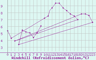 Courbe du refroidissement olien pour Odiham
