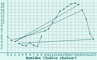 Courbe de l'humidex pour Ger (64)