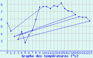Courbe de tempratures pour Weissenburg