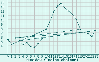 Courbe de l'humidex pour Tarbes (65)