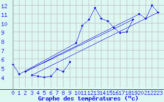 Courbe de tempratures pour Kyritz