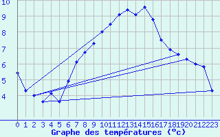 Courbe de tempratures pour Guetsch